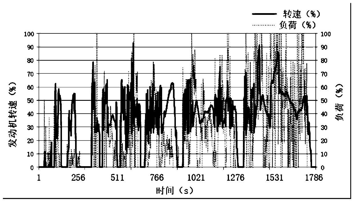 Construction method for engine testing working condition