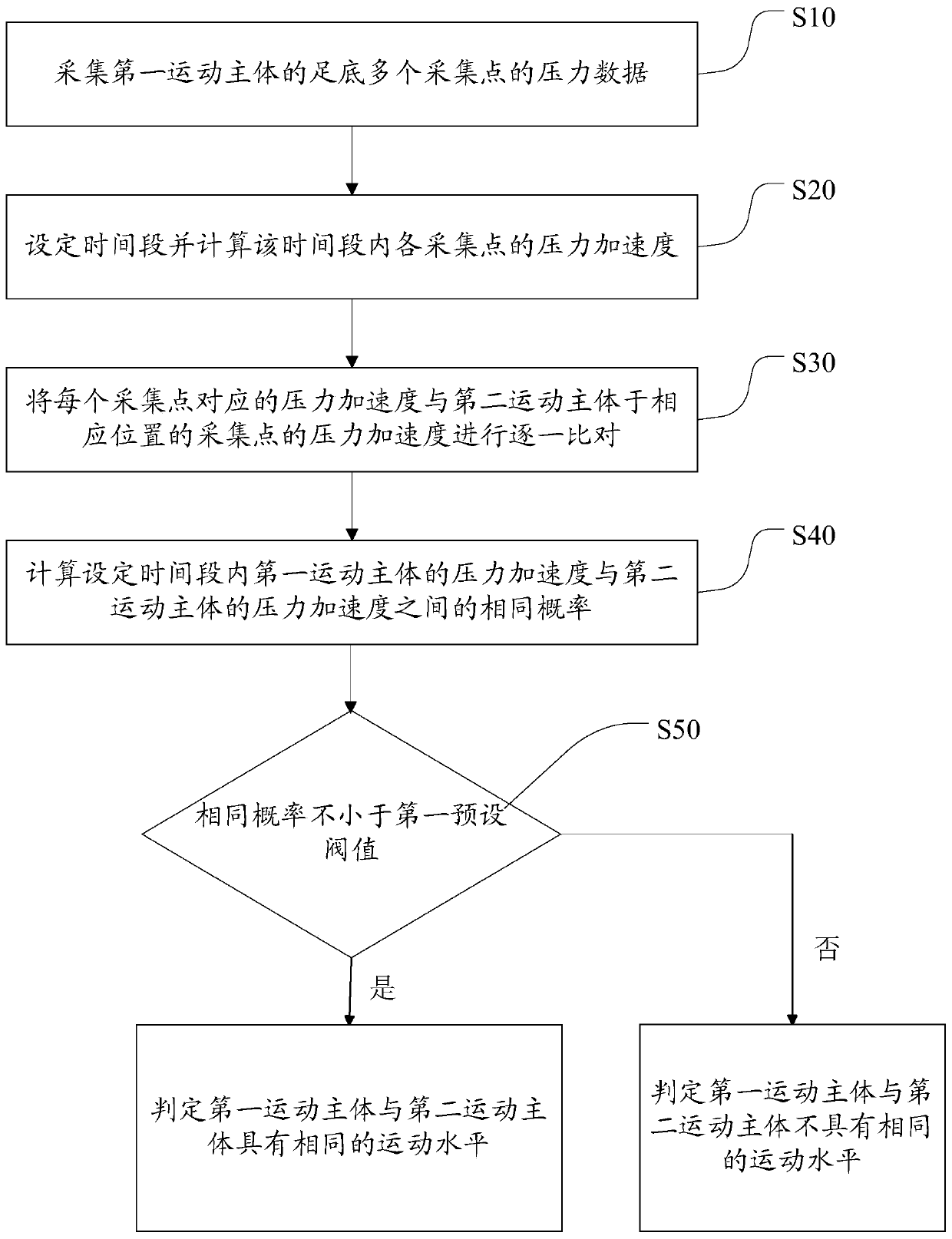 Method and apparatus for comparing motion levels of multiple players, and motion level comparison terminal