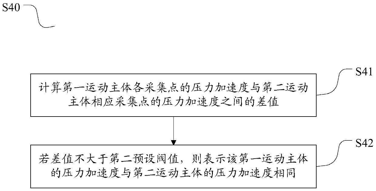 Method and apparatus for comparing motion levels of multiple players, and motion level comparison terminal