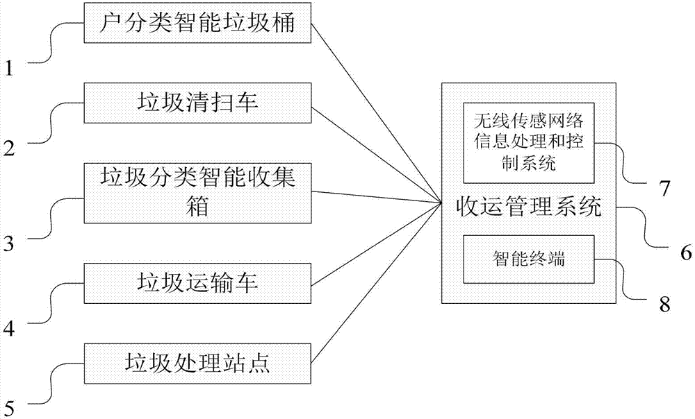 System, device and method for collecting and transporting domestic waste based on Internet of Things