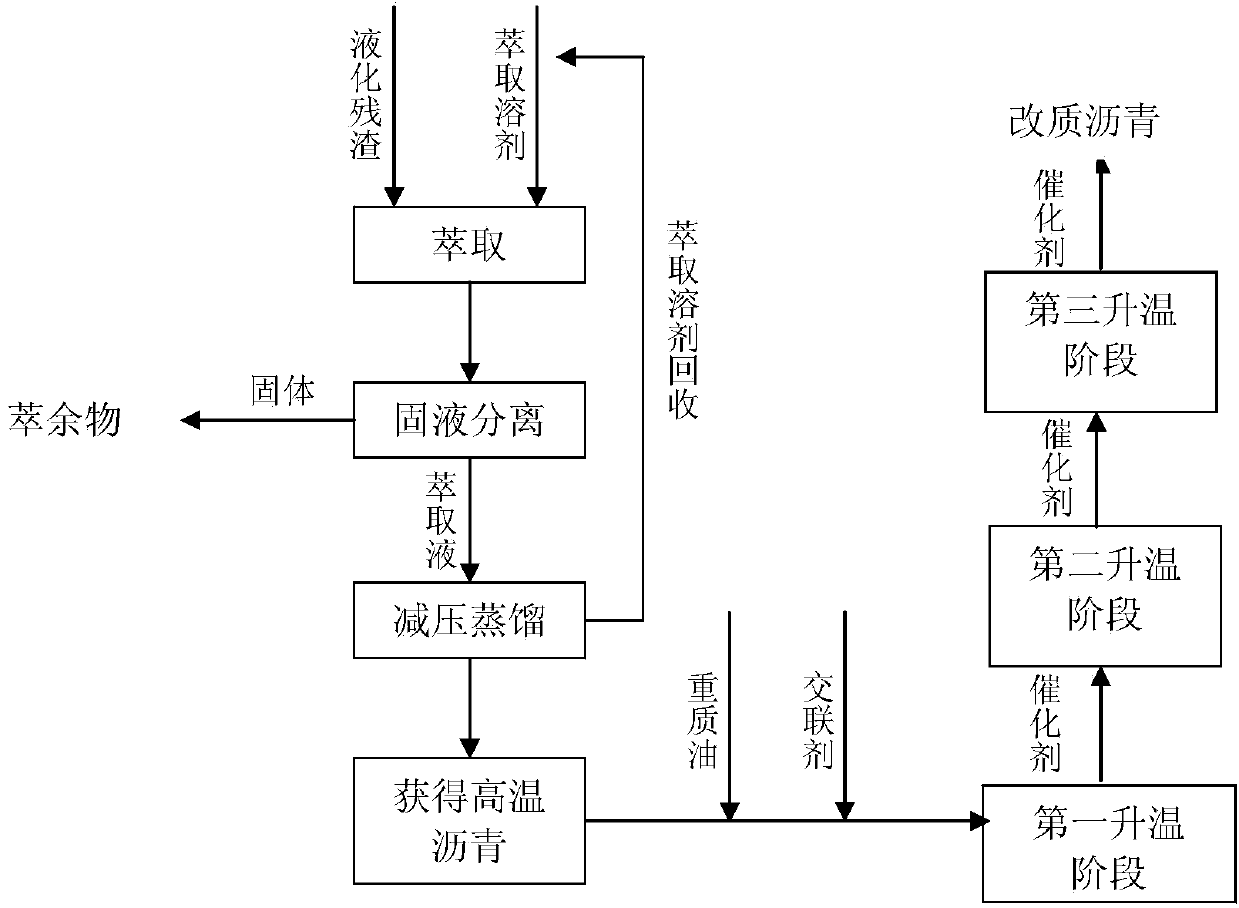 Modified asphalt and preparation method thereof