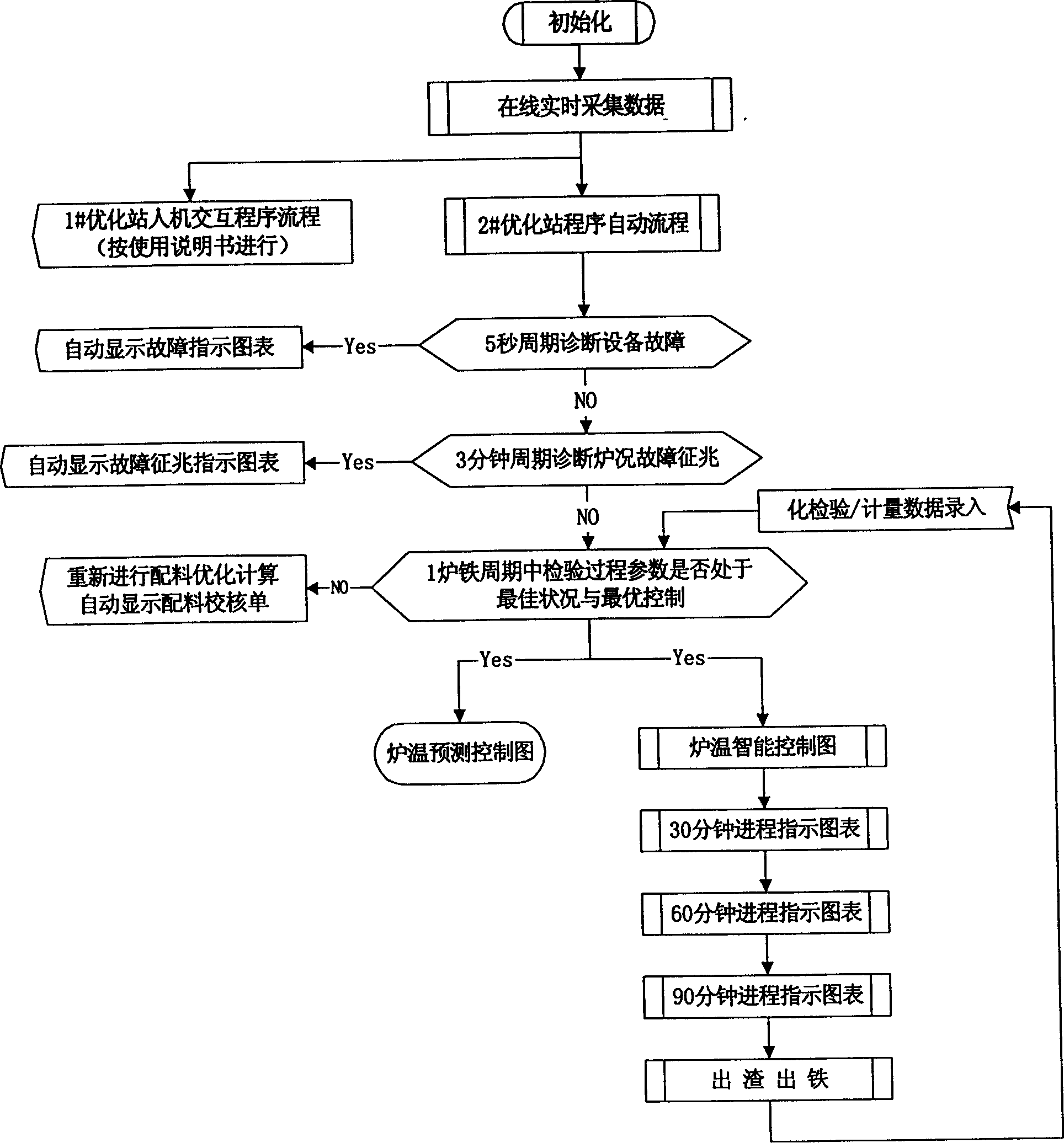 Intelligent blast furnace smelt controlling system