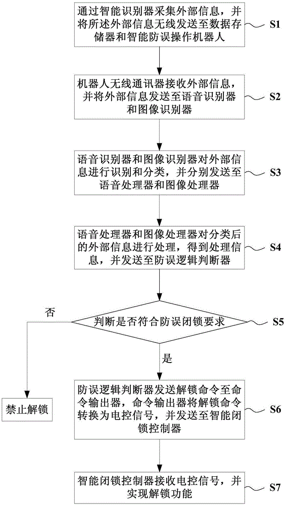 Intelligent identification based anti-misoperation system and method for robot