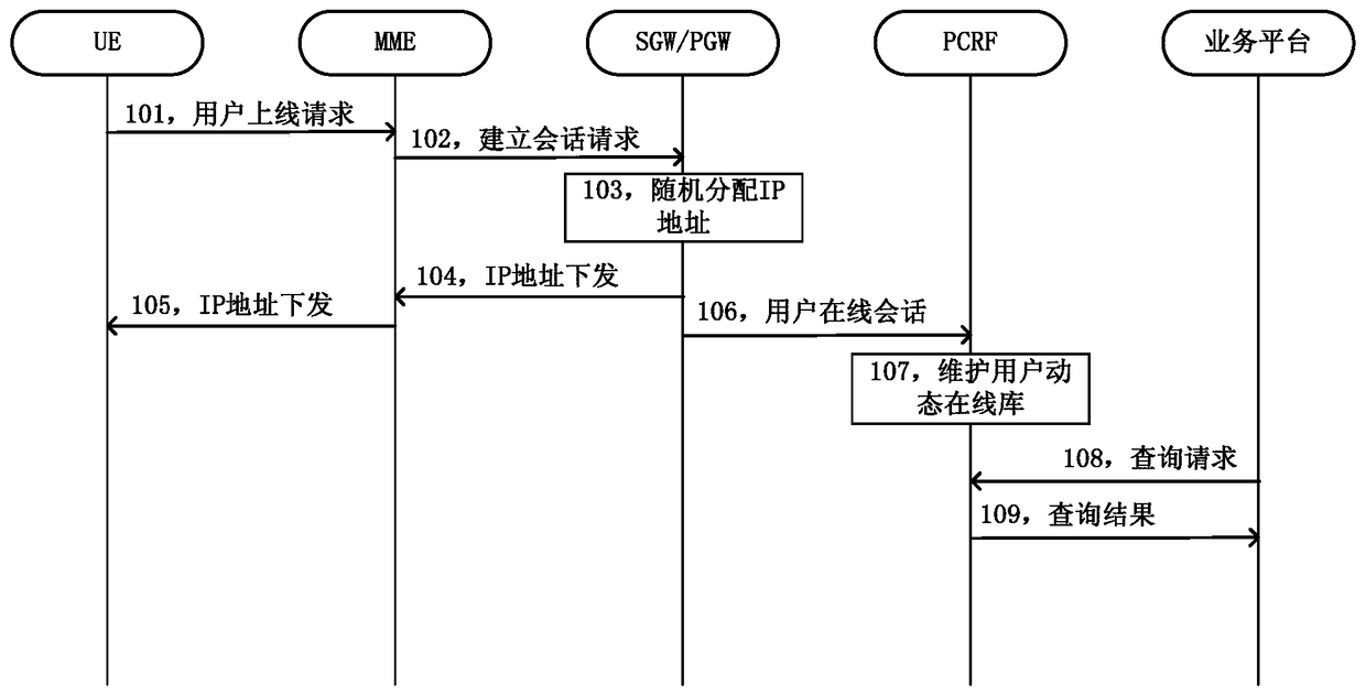 Method, device and system for identifying user identity based on ipv6 address