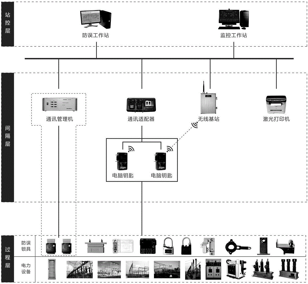 Misoperation-preventive locking method for transformer substation