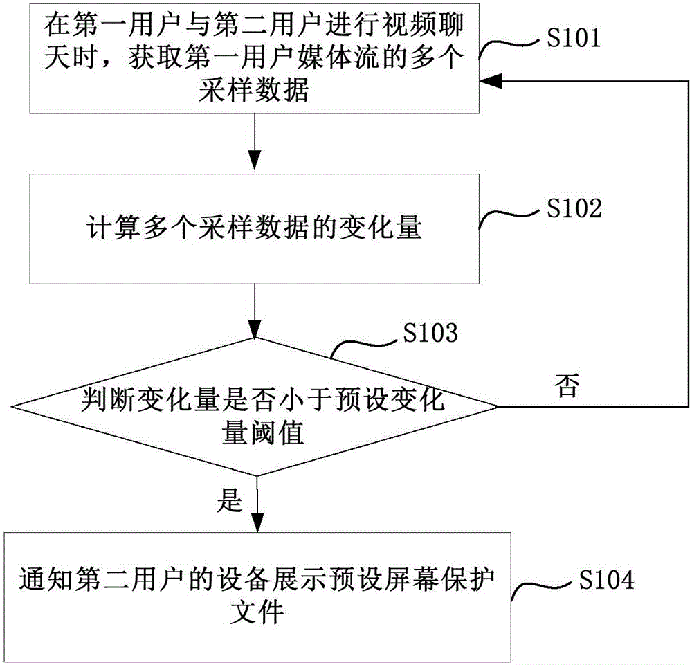 Video communication method and device