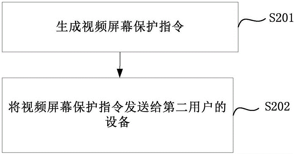 Video communication method and device