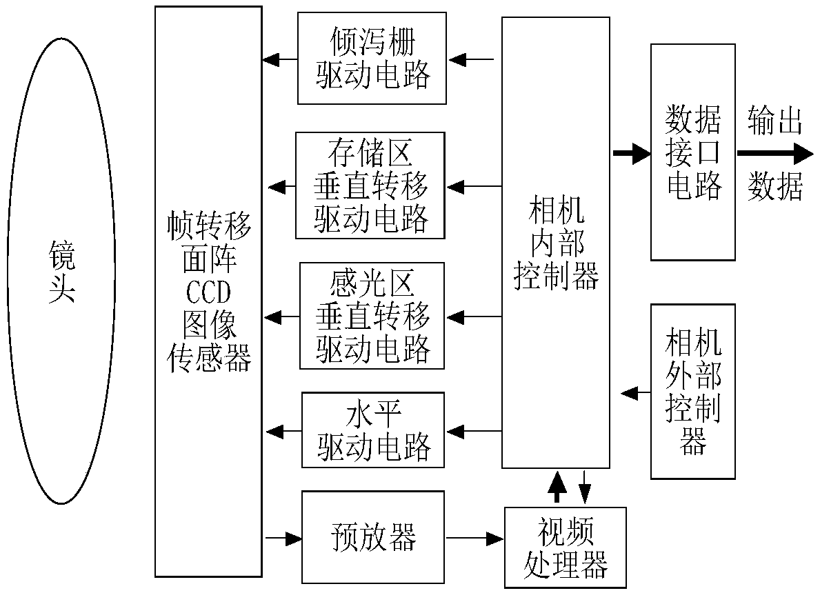 Exposure time adjusting method for earth observation frame transfer area array CCD image motion matching