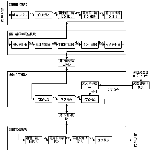 A Method of Low-Order Interleaving for Large-capacity Data Using FPGA