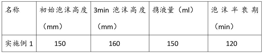 A kind of preparation method of temperature-resistant and salt-resistant foam discharge agent