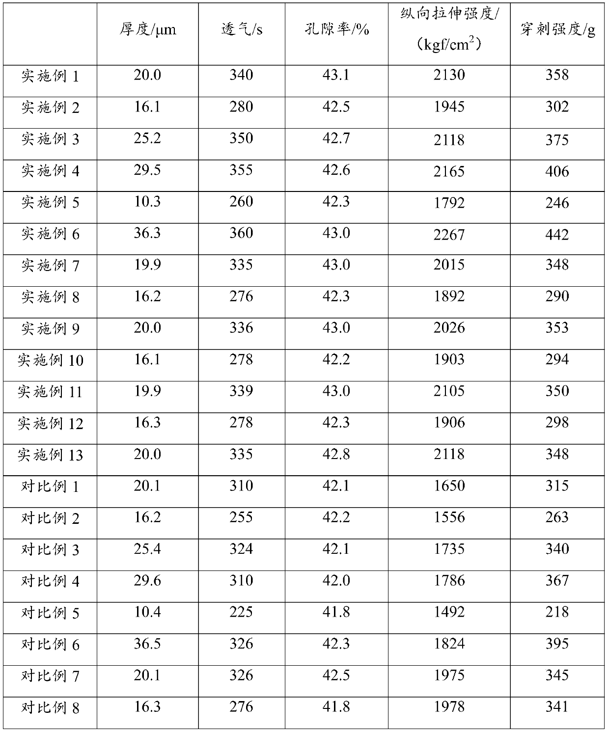 Dry uniaxial stretching process of lithium-ion battery separator, lithium-ion battery separator and lithium-ion battery