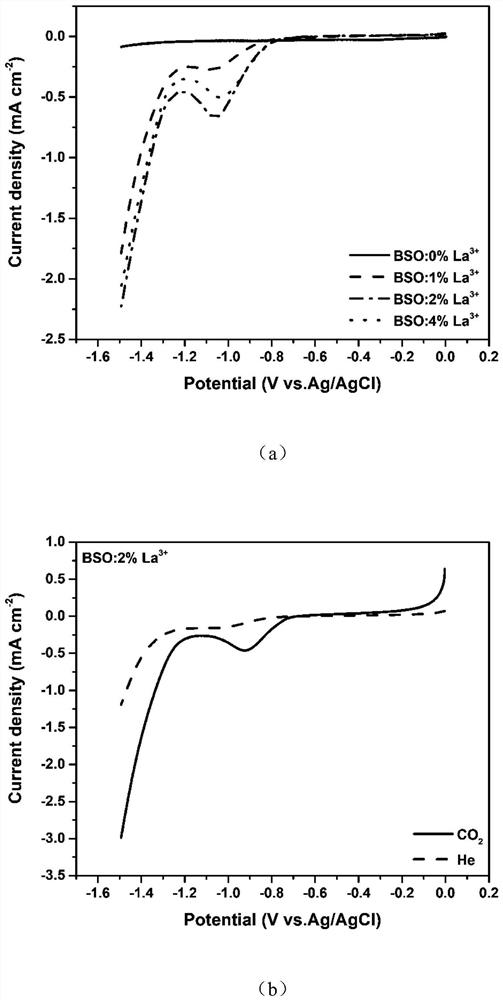 Method for preparing perovskite oxide nano material by using microwave method