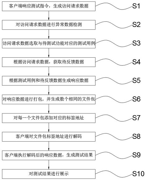 Front-end testing method of distributed communication system