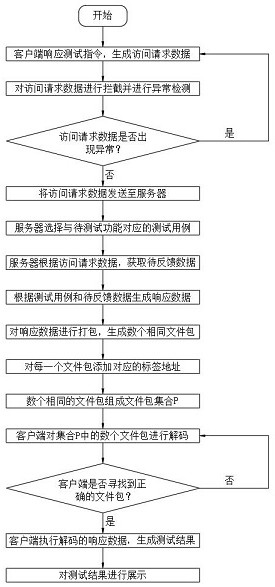 Front-end testing method of distributed communication system