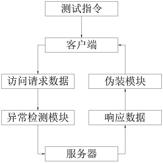 Front-end testing method of distributed communication system