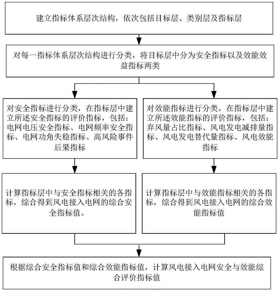 Safety and effectiveness evaluation method and system for accessing wind-power into power grid