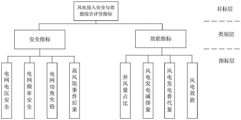 Safety and effectiveness evaluation method and system for accessing wind-power into power grid