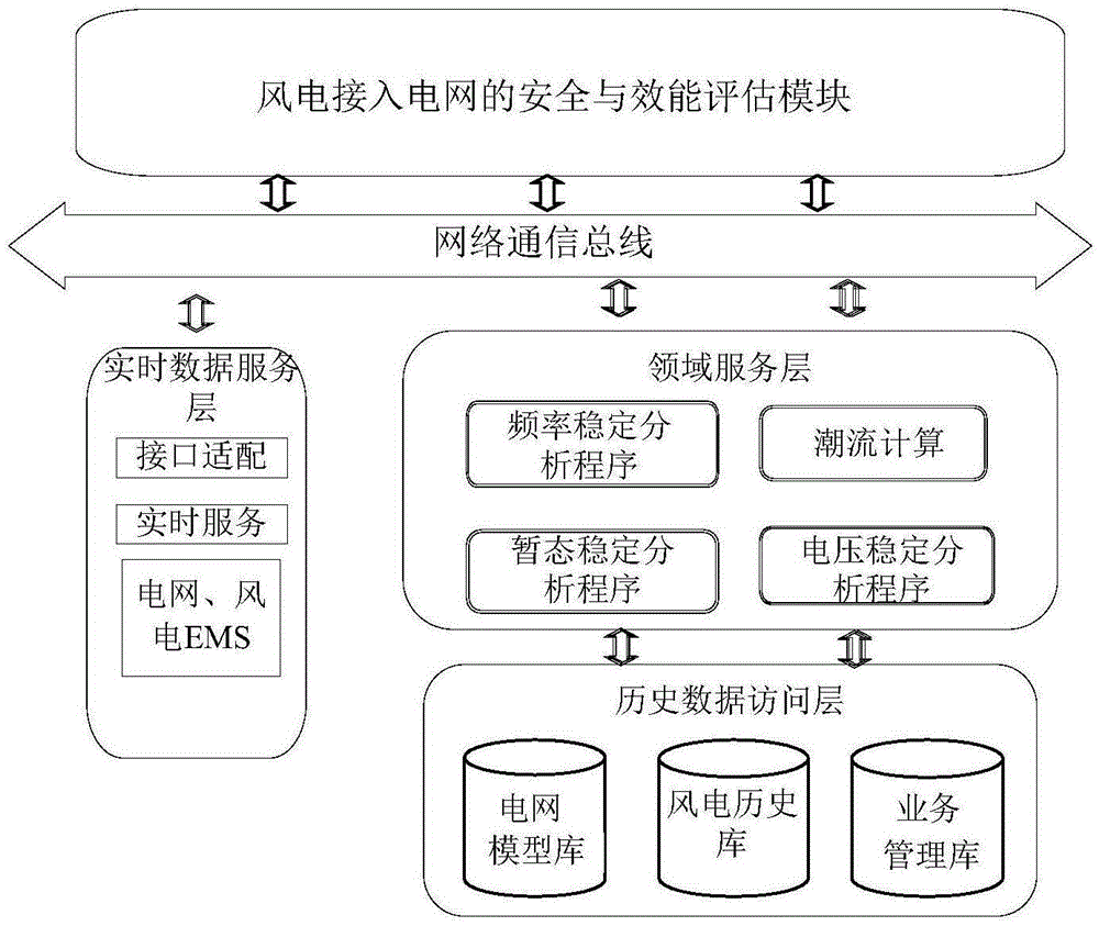 Safety and effectiveness evaluation method and system for accessing wind-power into power grid