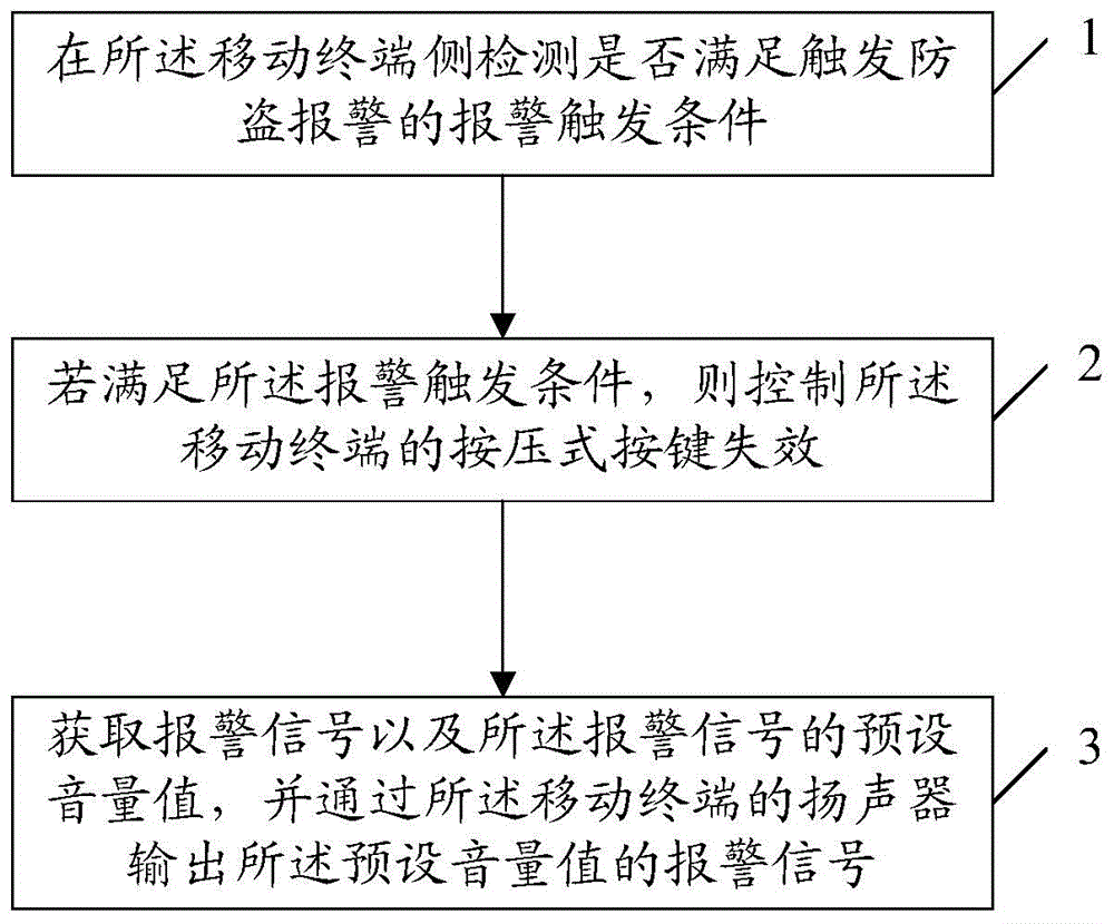 Method, device and terminal for prevention of burglary of mobile terminal