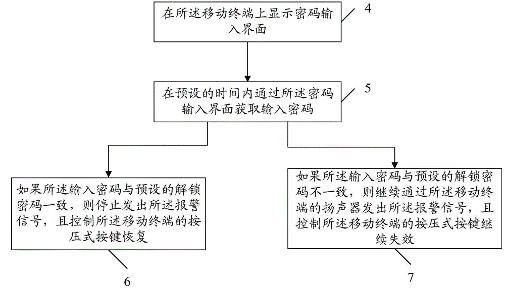 Method, device and terminal for prevention of burglary of mobile terminal