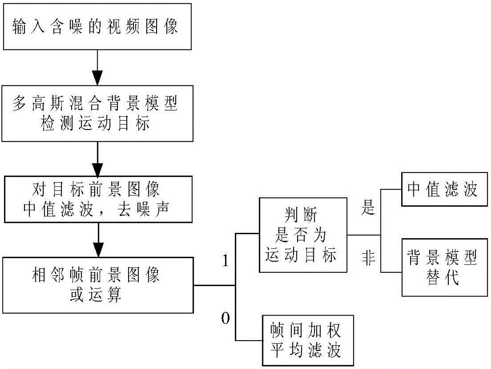 Inter-frame noise reduction method based on motion detection