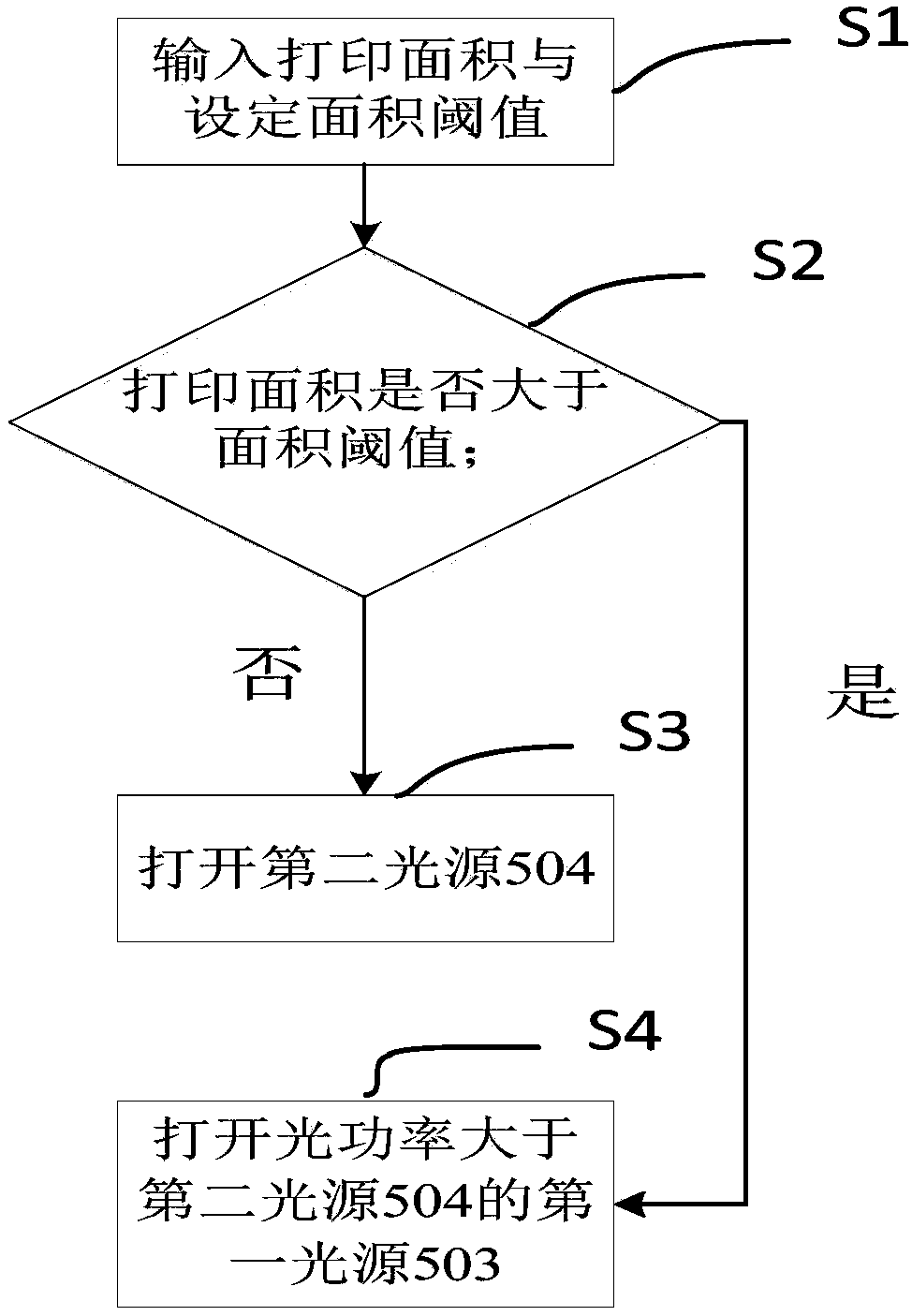 Control system and control method for novel visible light curing 3D printer