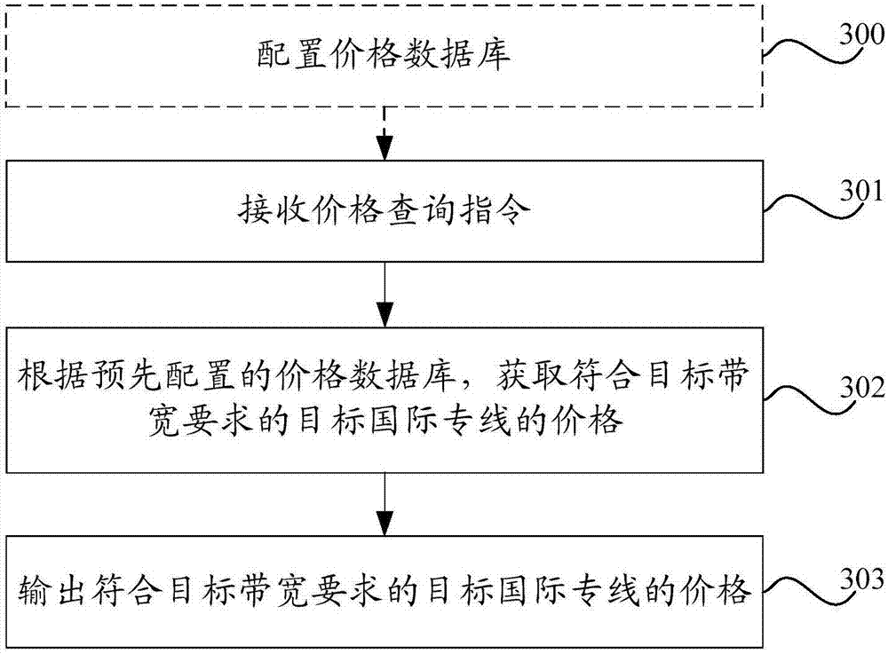 Price query method and device