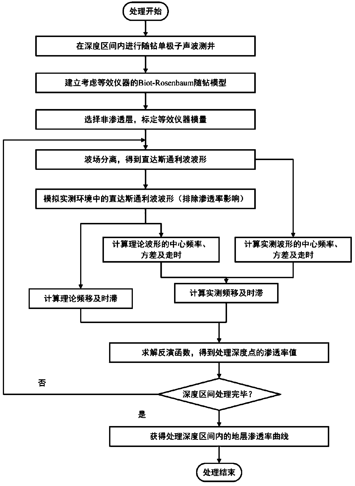 Method for evaluating stratum permeability by acoustic logging while drilling