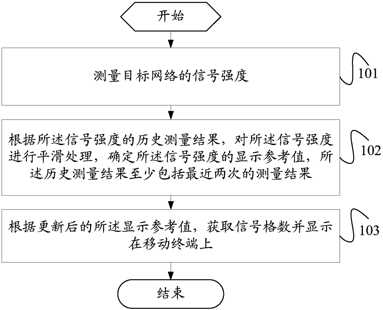 Signal strength display method and mobile terminal