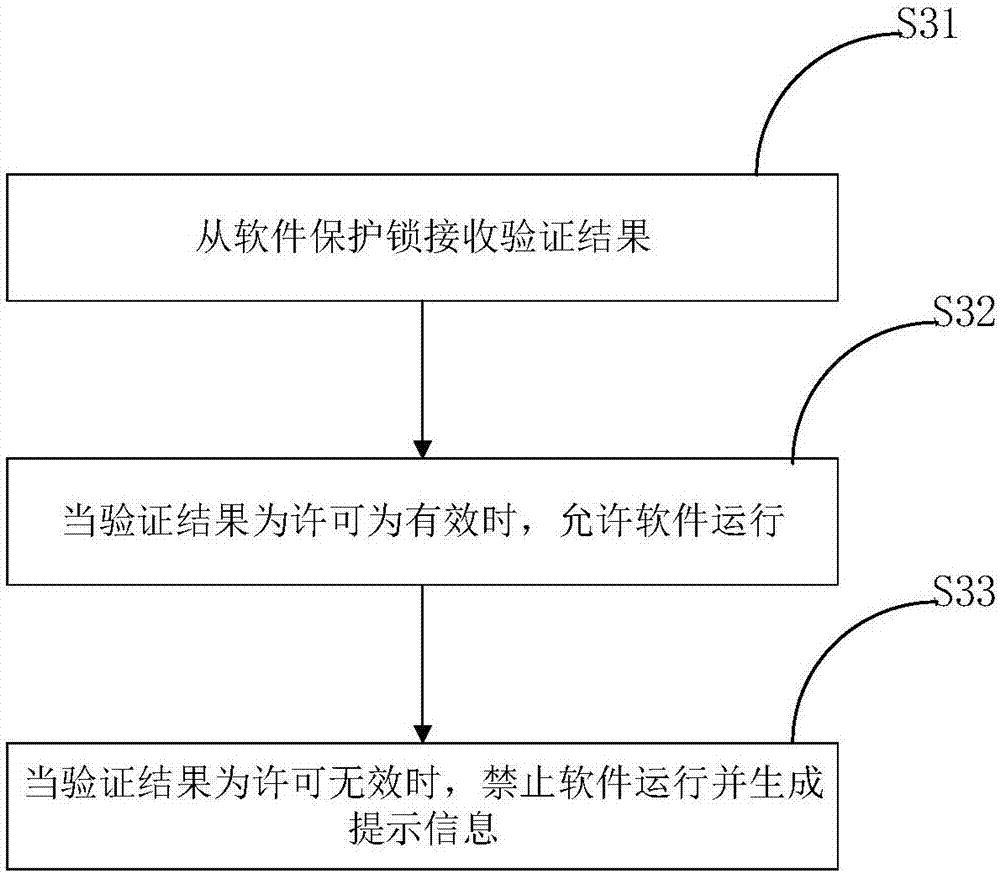 Software protection method and device and software protection lock