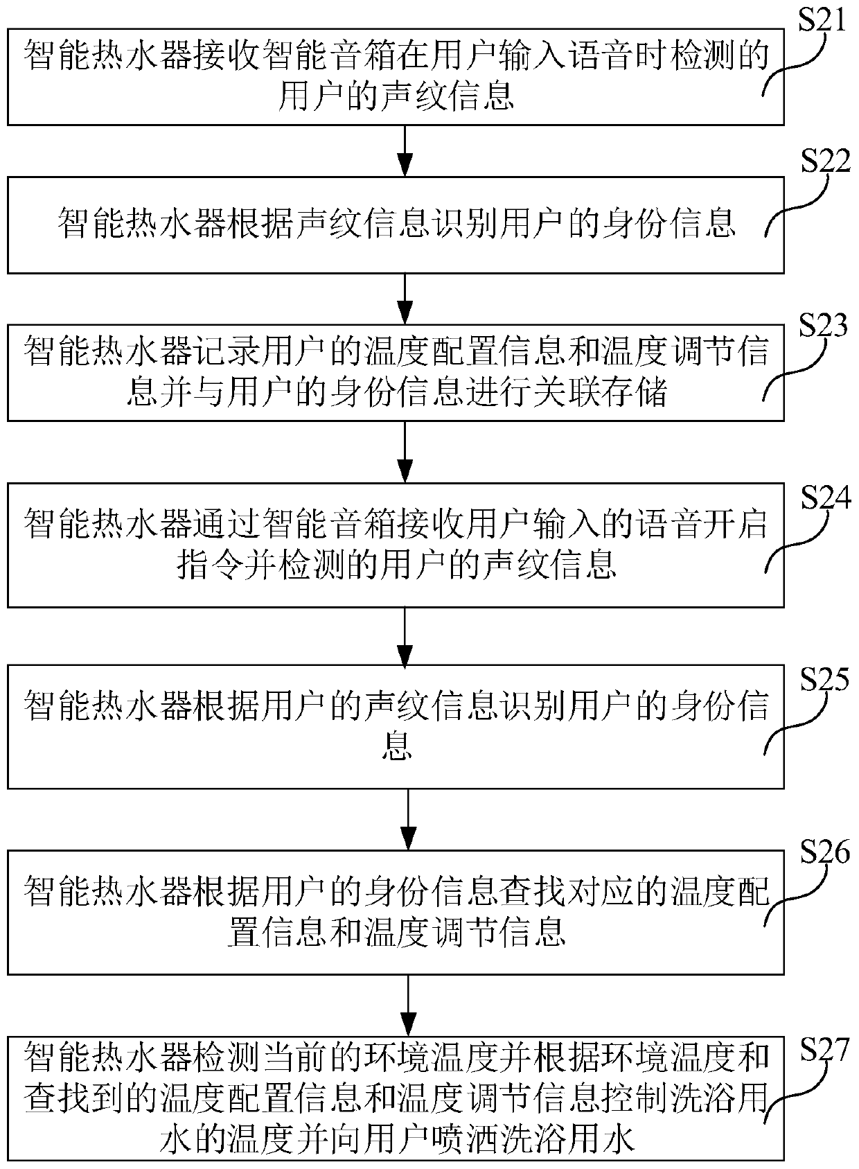 Temperature control method for intelligent water heater, intelligent water heater and storage medium