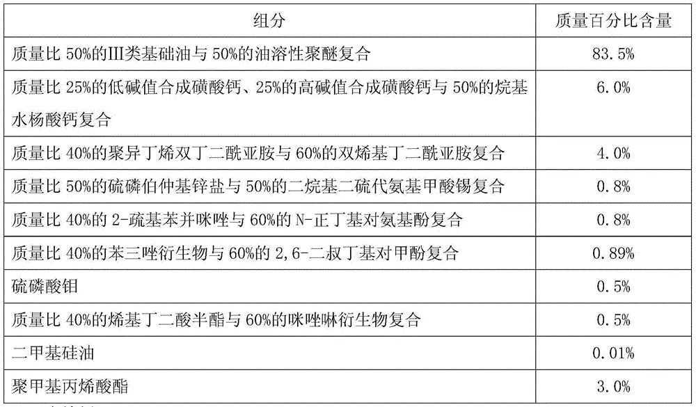 Engine oil composition of formaldehyde resin methanol gasoline