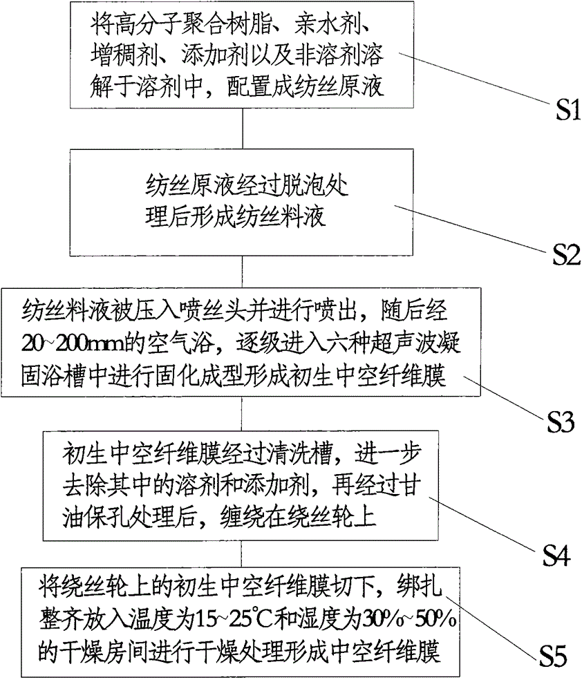 A kind of hollow fiber membrane preparation method based on ultrasonic technology