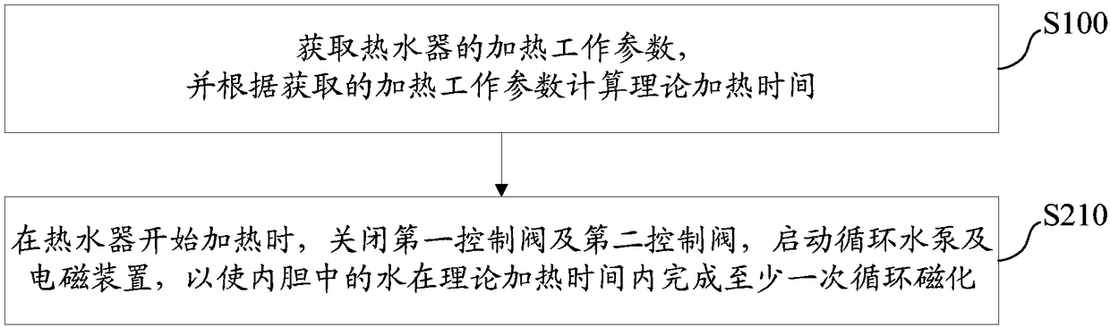 Water heater and control method of water heater