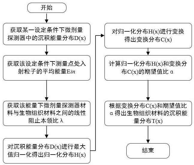 A Tissue Equivalent Correction Method for Microdose Detectors