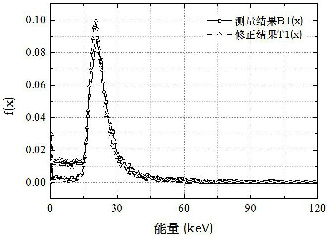 A Tissue Equivalent Correction Method for Microdose Detectors