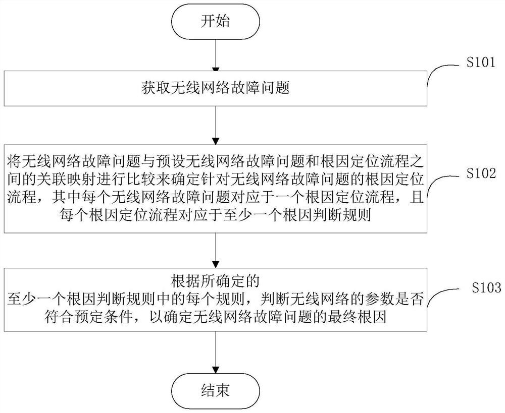 Method and device for locating root cause of wireless network problems