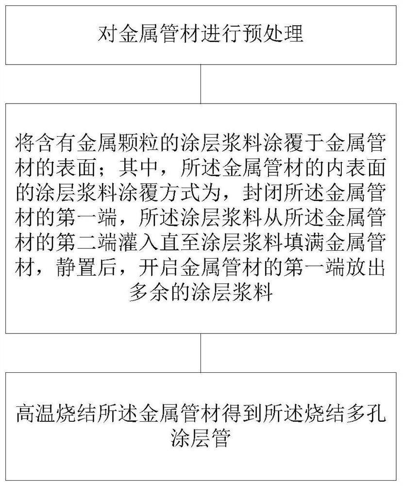 Sintered porous coating pipe for strengthening flow boiling and preparation method of sintered porous coating pipe