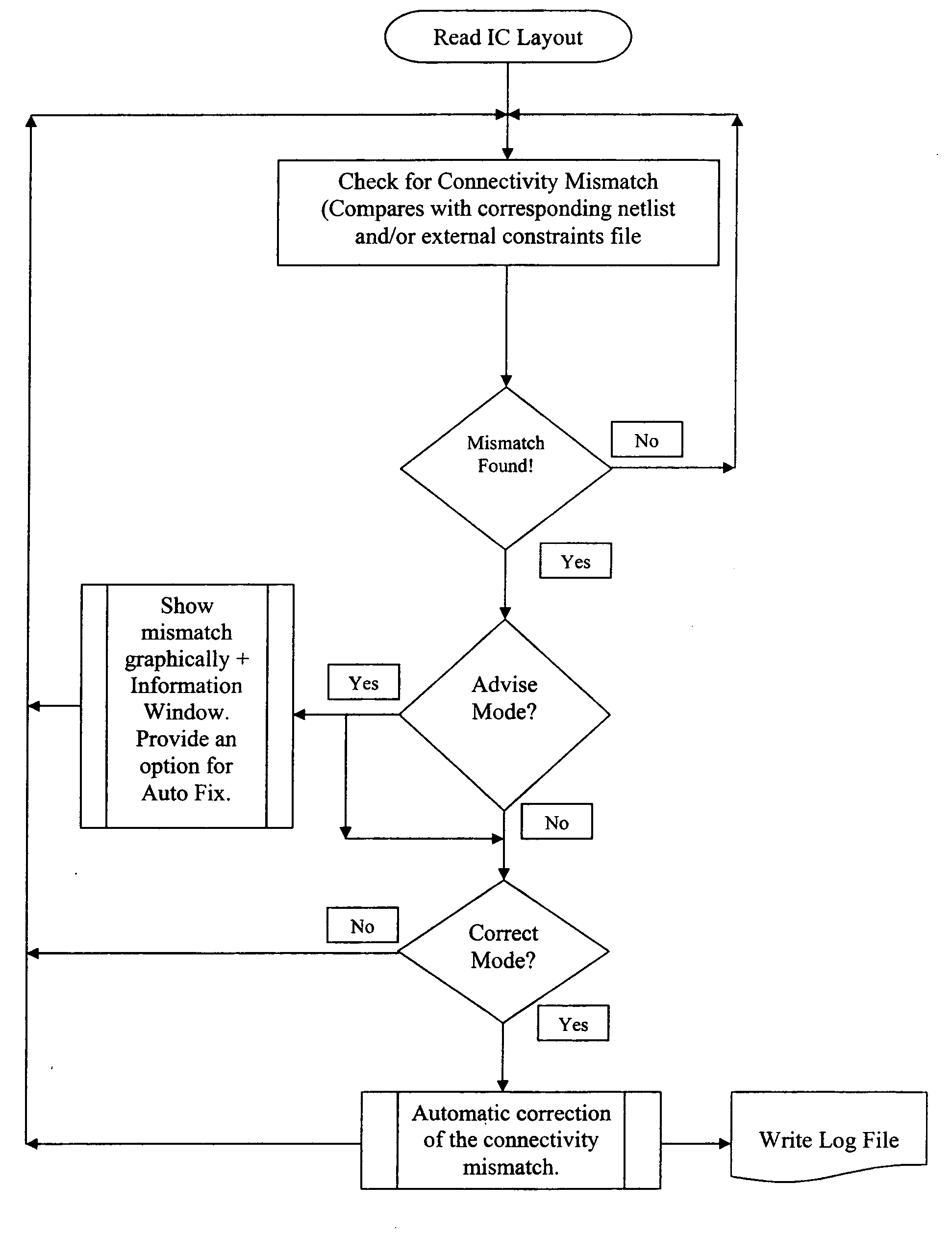 System and method for automatic elimination of connectivity mismatches during construction of a mask layout block, maintaining process design rule correctness