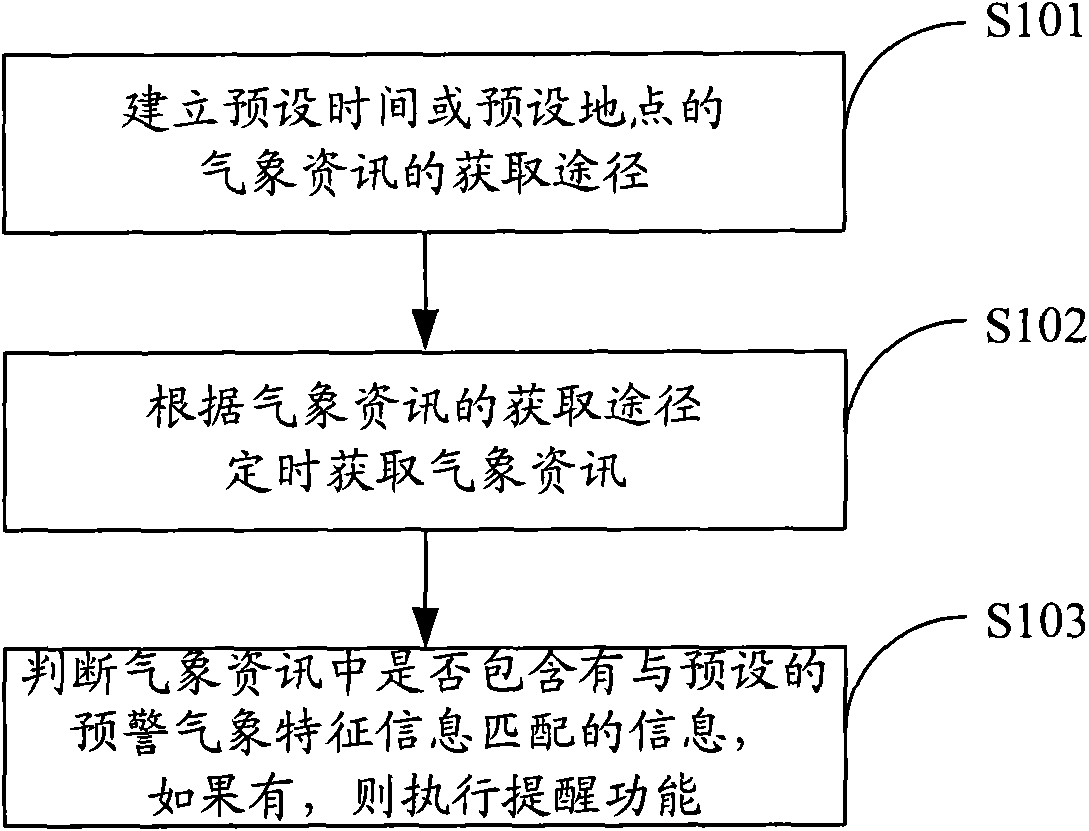 Method and system for reminding weather information and mobile terminal