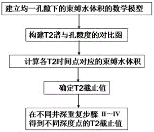 A nuclear magnetic resonance logging t  <sub>2</sub> How to determine the cut-off value