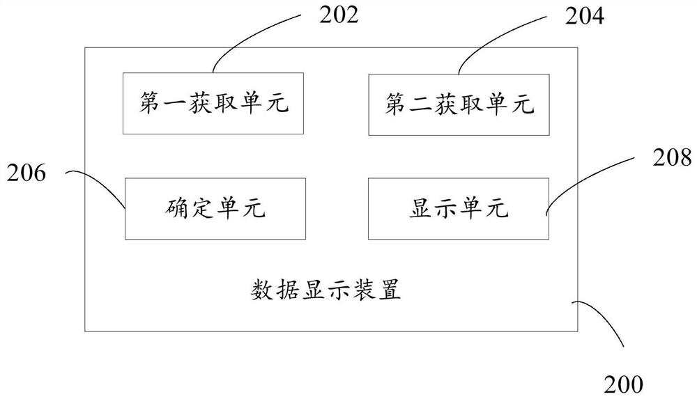 Data display method and device, readable storage medium and electronic equipment