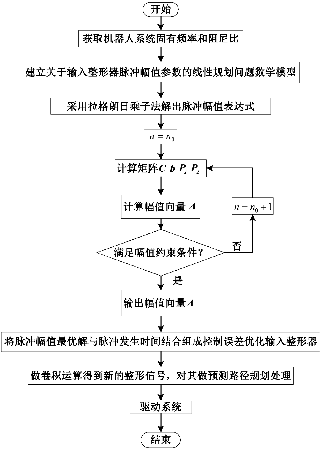 Robot joint tail end residual vibration restraining method based on input shaper