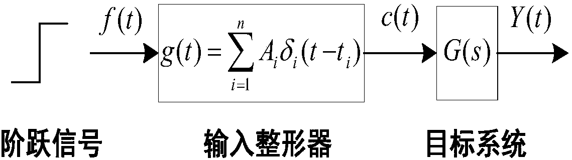 Robot joint tail end residual vibration restraining method based on input shaper