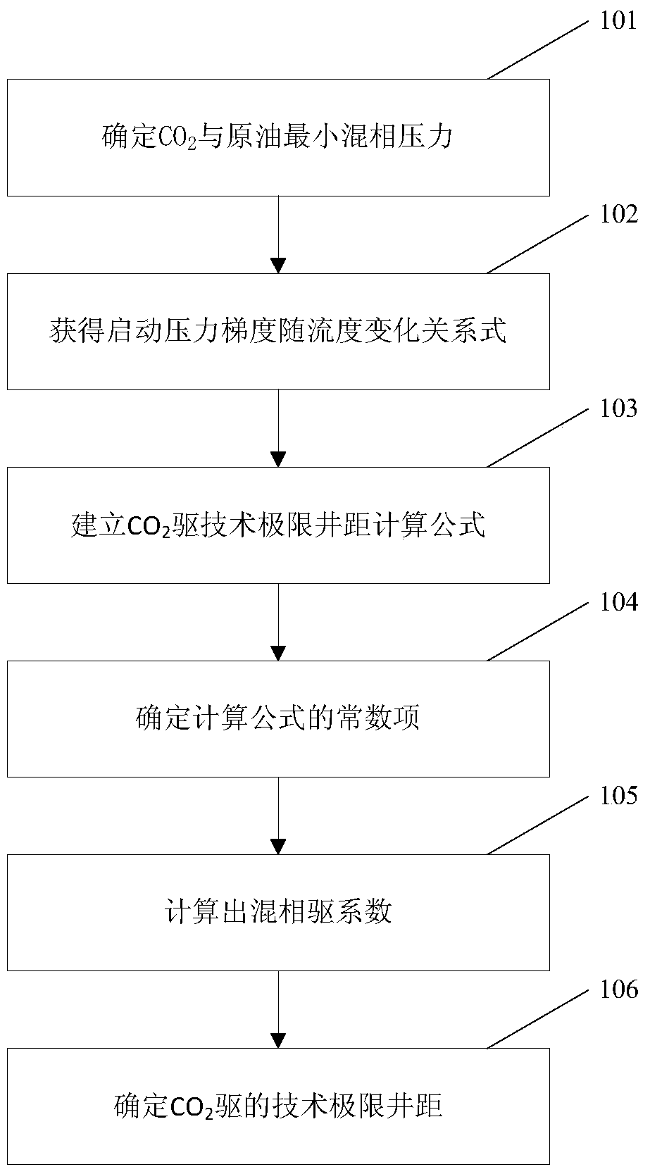 low permeability reservoir co  <sub>2</sub> Method for Determining Limit Well Spacing of Flooding Technology