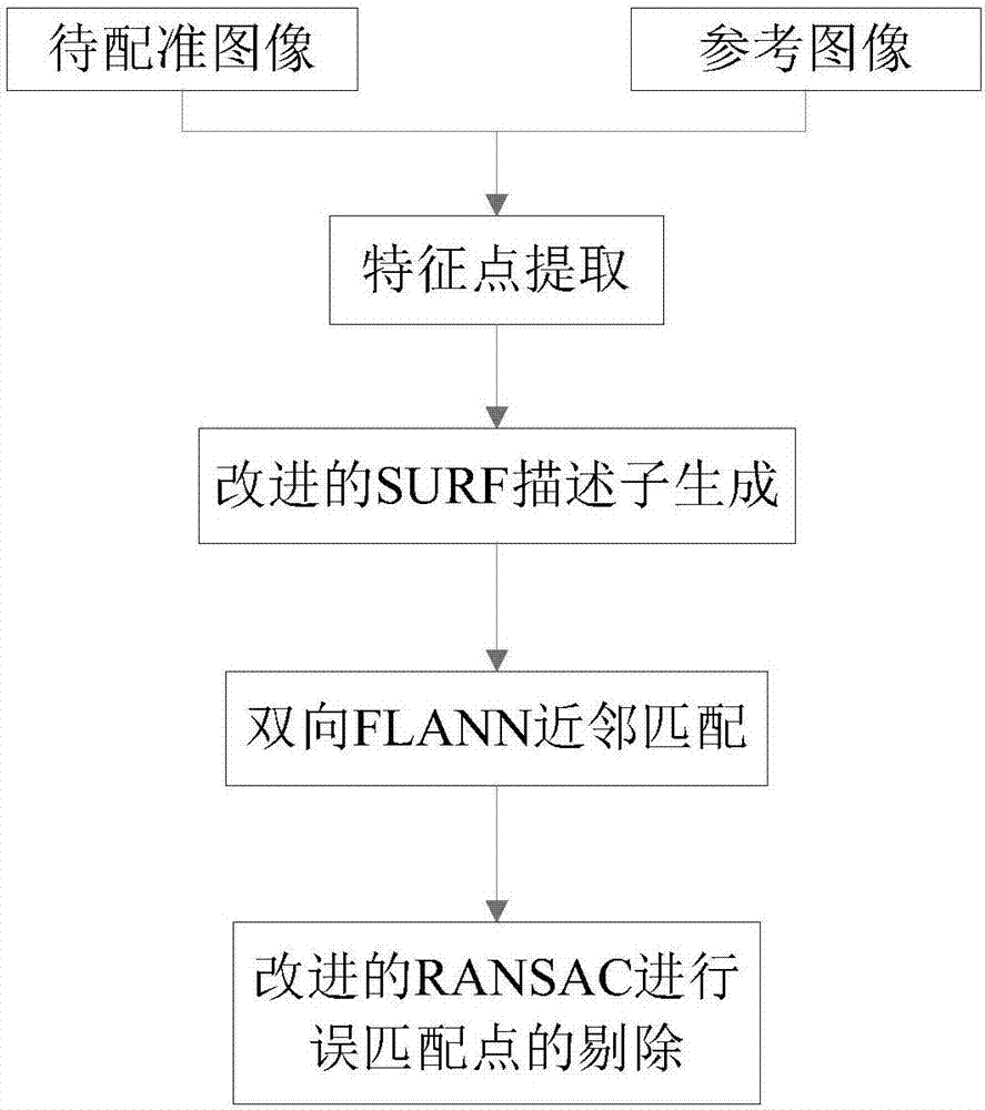 High dynamic range three-dimensional image registration method