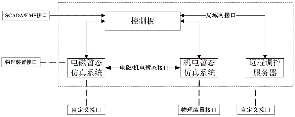 A portable power system digital simulator