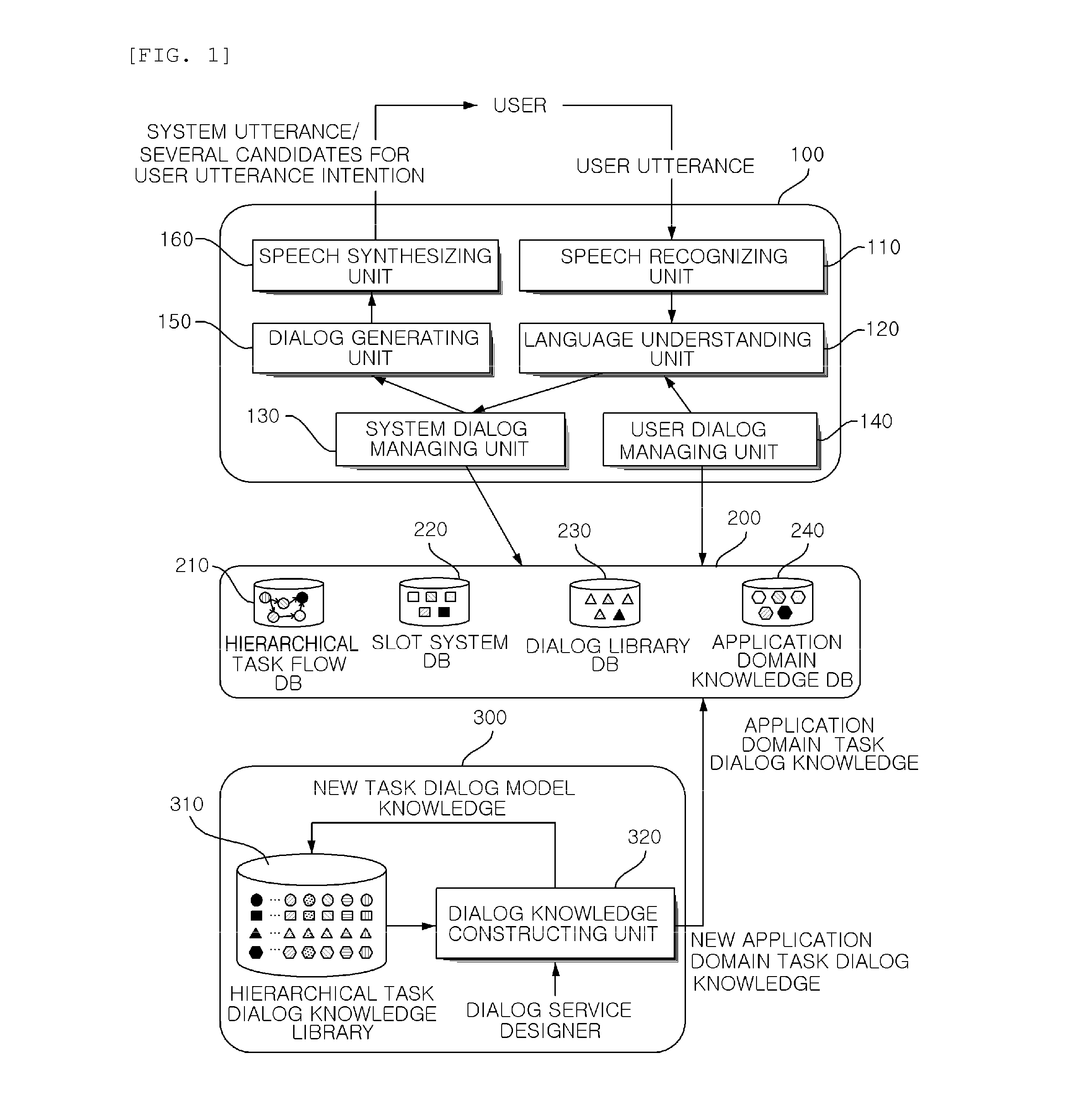 Spoken dialog system based on dual dialog management using hierarchical dialog task library