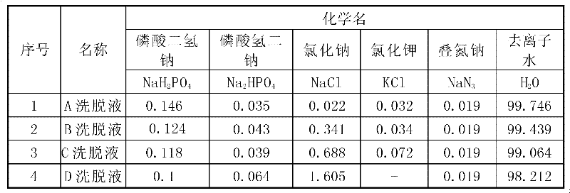 Four-gradient elution analysis method of glycated hemoglobin analyzer