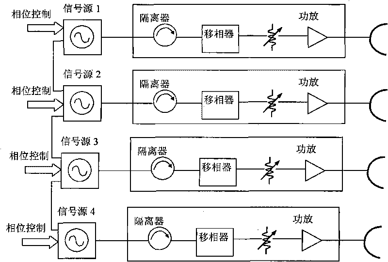 Integrated portable multichannel phase coherent signal analyzer